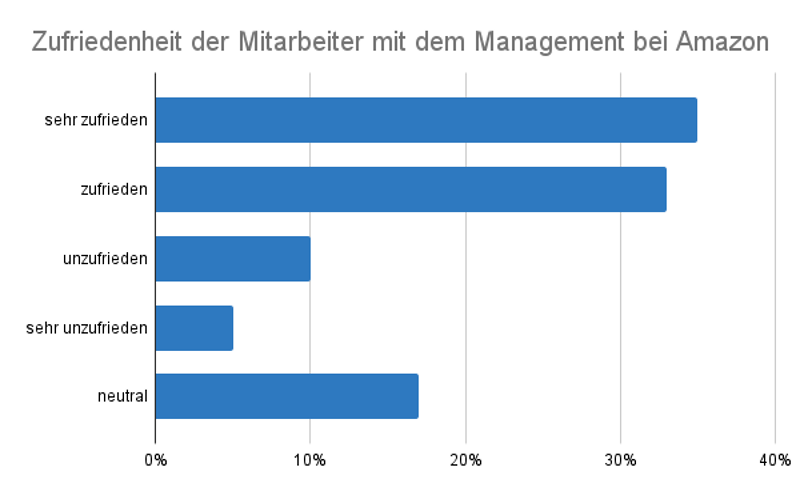 Zufriedenheit der Mitarbeiter mit dem Management bei Amazon
